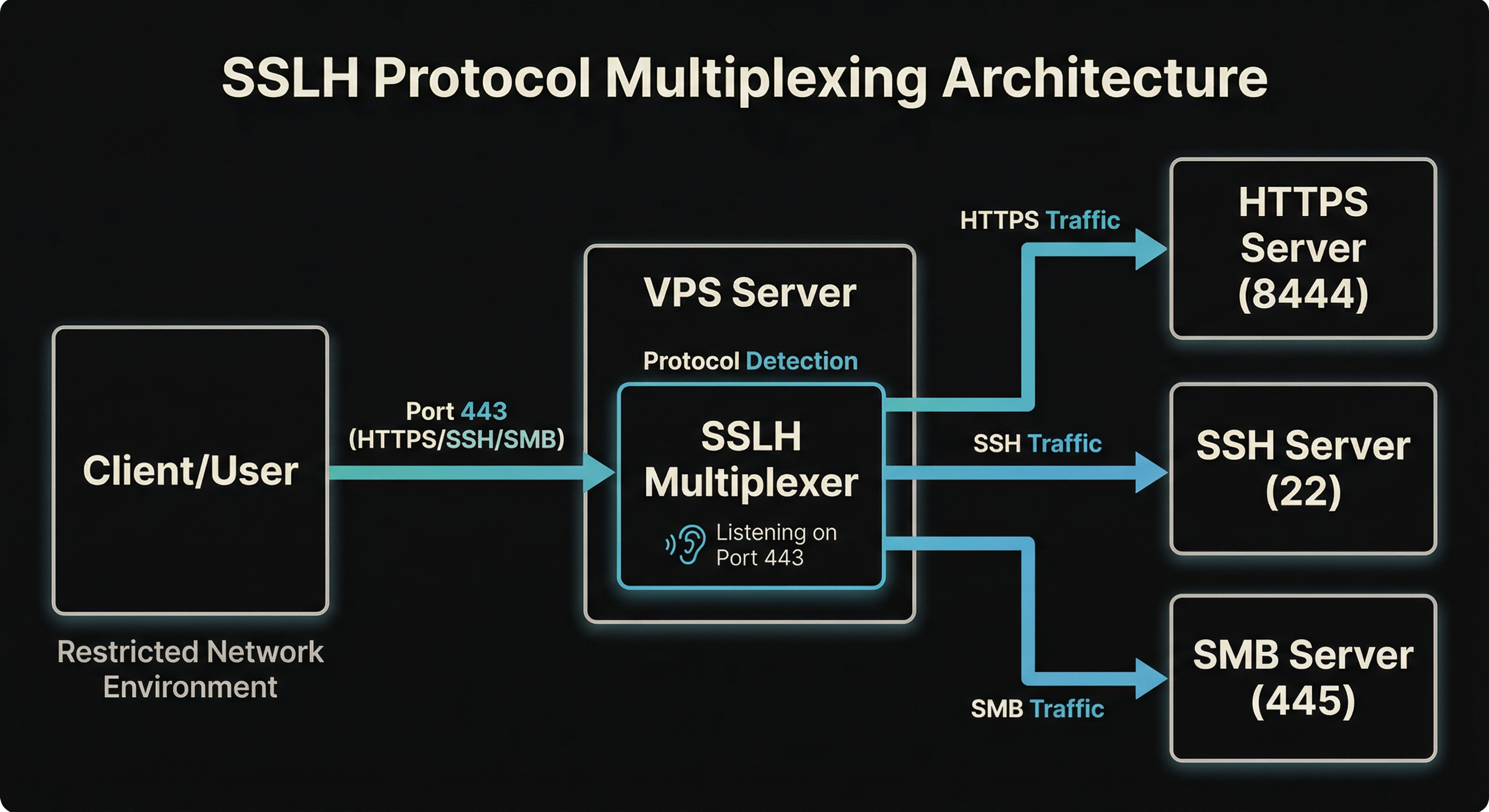sslh-architecture-example